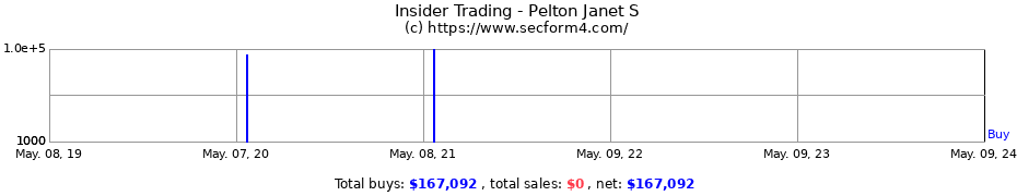 Insider Trading Transactions for Pelton Janet S