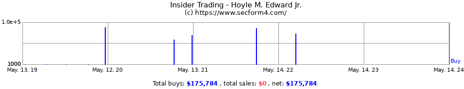 Insider Trading Transactions for Hoyle M. Edward Jr.