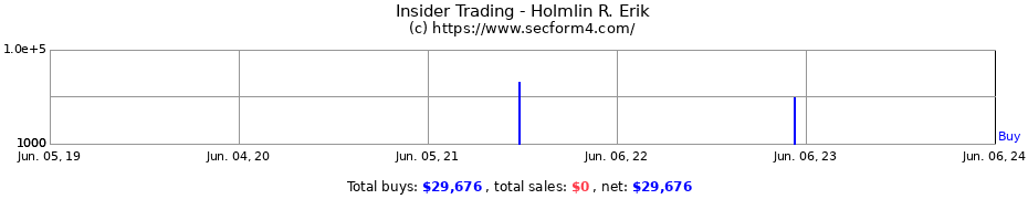Insider Trading Transactions for Holmlin R. Erik