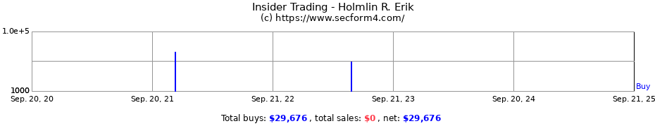 Insider Trading Transactions for Holmlin R. Erik