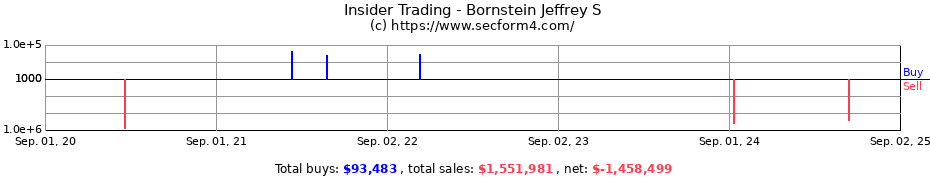 Insider Trading Transactions for Bornstein Jeffrey S