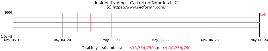 Insider Trading Transactions for Catterton-Noodles LLC