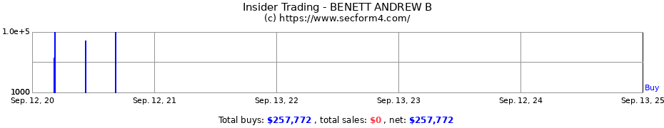 Insider Trading Transactions for BENETT ANDREW B