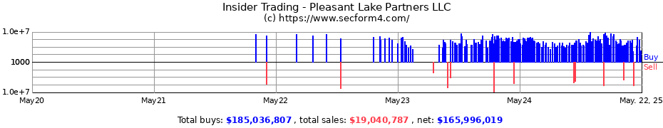 Insider Trading Transactions for Pleasant Lake Partners LLC