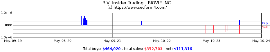 Insider Trading Transactions for BioVie Inc.