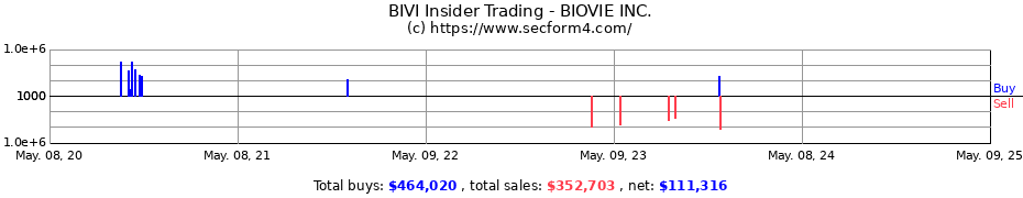 Insider Trading Transactions for BioVie Inc.