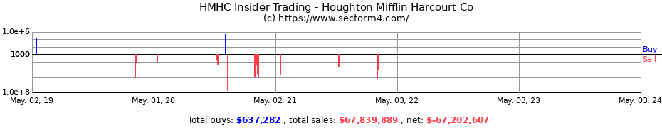 Insider Trading Transactions for Houghton Mifflin Harcourt Co