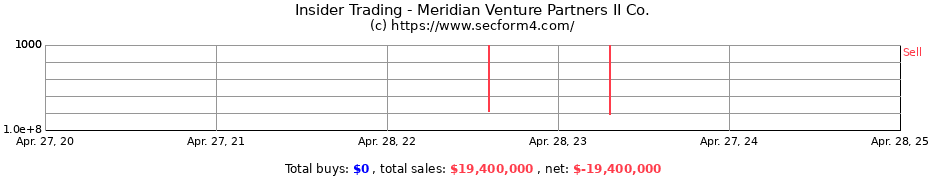 Insider Trading Transactions for Meridian Venture Partners II Co.