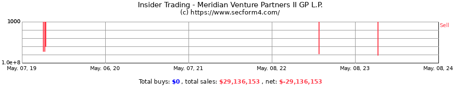 Insider Trading Transactions for Meridian Venture Partners II GP L.P.