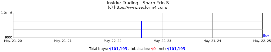 Insider Trading Transactions for Sharp Erin S