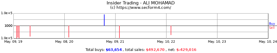 Insider Trading Transactions for ALI MOHAMAD