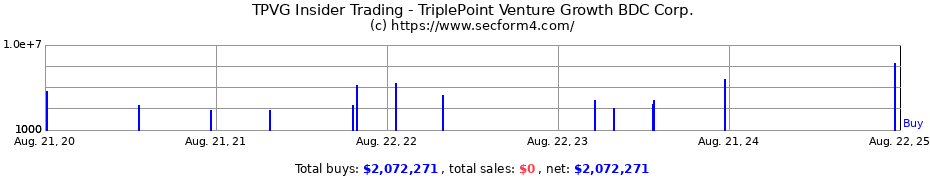 Insider Trading Transactions for TriplePoint Venture Growth BDC Corp.