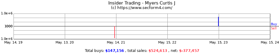 Insider Trading Transactions for Myers Curtis J