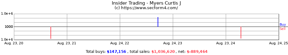 Insider Trading Transactions for Myers Curtis J