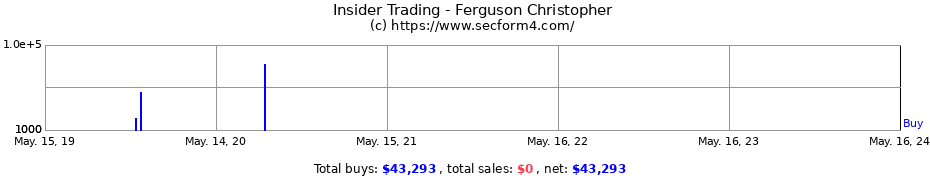 Insider Trading Transactions for Ferguson Christopher