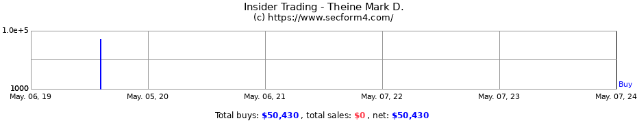 Insider Trading Transactions for Theine Mark D.