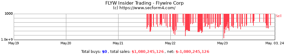 Insider Trading Transactions for Flywire Corp