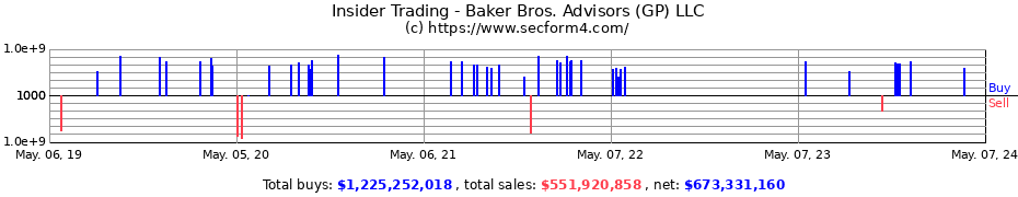 Insider Trading Transactions for Baker Bros. Advisors (GP) LLC