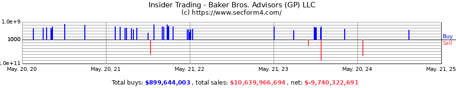 Insider Trading Transactions for Baker Bros. Advisors (GP) LLC