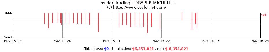 Insider Trading Transactions for DRAPER MICHELLE