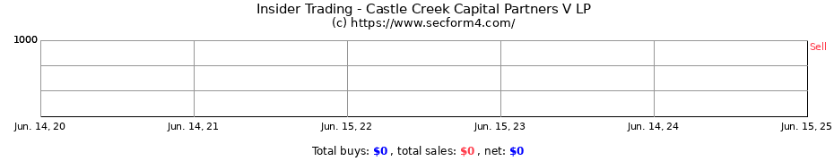 Insider Trading Transactions for Castle Creek Capital Partners V LP