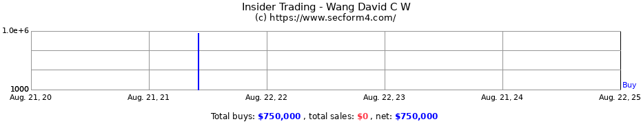 Insider Trading Transactions for Wang David C W