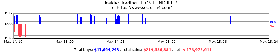 Insider Trading Transactions for LION FUND II L.P.