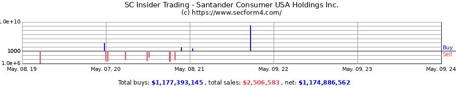 Insider Trading Transactions for Santander Consumer USA Holdings Inc.