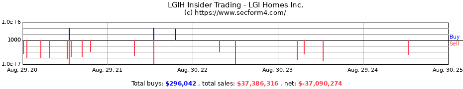 Insider Trading Transactions for LGI Homes Inc.