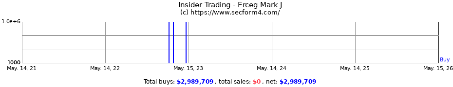 Insider Trading Transactions for Erceg Mark J