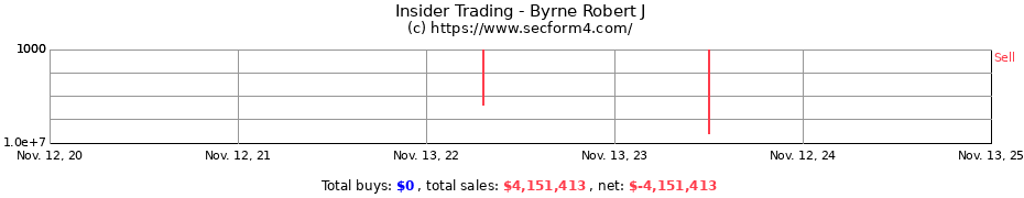Insider Trading Transactions for Byrne Robert J