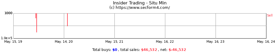 Insider Trading Transactions for Situ Min