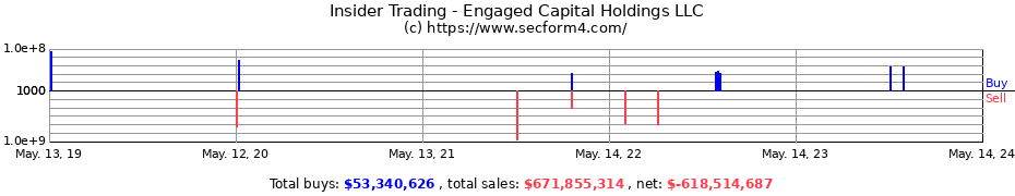 Insider Trading Transactions for Engaged Capital Holdings LLC