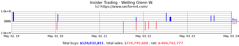 Insider Trading Transactions for Welling Glenn W.