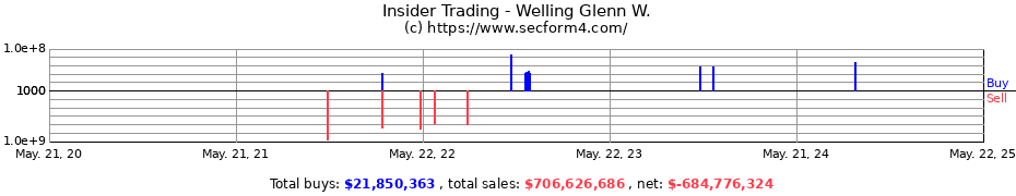 Insider Trading Transactions for Welling Glenn W.