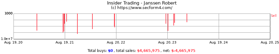 Insider Trading Transactions for Janssen Robert