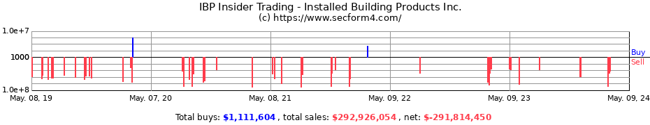 Insider Trading Transactions for Installed Building Products Inc.