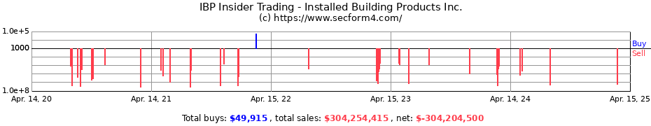 Insider Trading Transactions for Installed Building Products Inc.