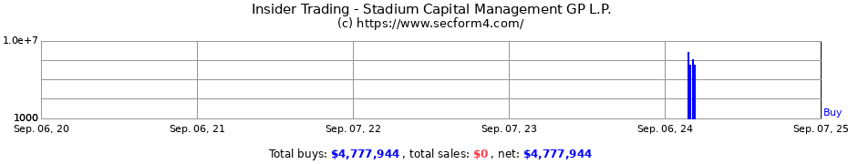 Insider Trading Transactions for Stadium Capital Management GP L.P.