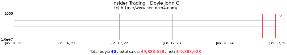 Insider Trading Transactions for Doyle John Q