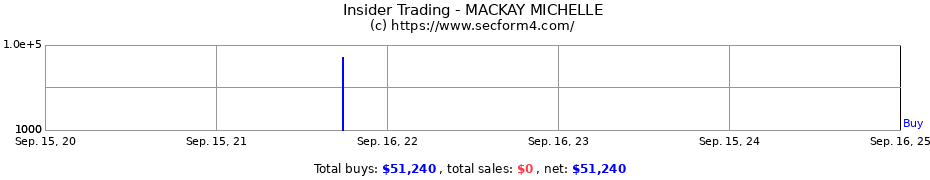 Insider Trading Transactions for MACKAY MICHELLE