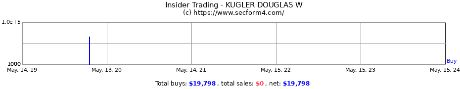 Insider Trading Transactions for KUGLER DOUGLAS W