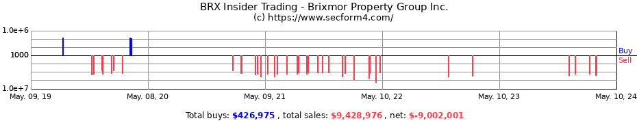 Insider Trading Transactions for Brixmor Property Group Inc.