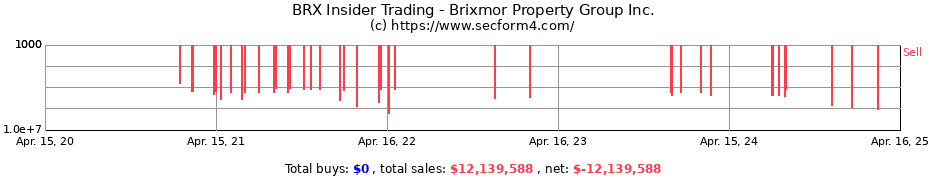 Insider Trading Transactions for Brixmor Property Group Inc.