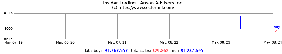 Insider Trading Transactions for Anson Advisors Inc.