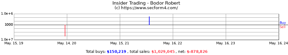 Insider Trading Transactions for Bodor Robert