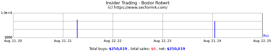 Insider Trading Transactions for Bodor Robert