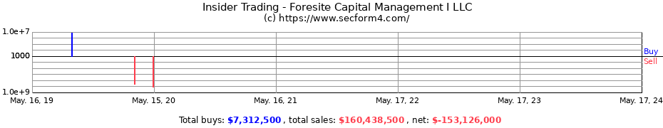 Insider Trading Transactions for Foresite Capital Management I LLC
