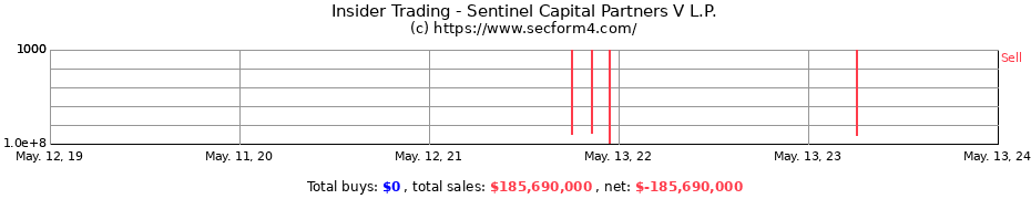 Insider Trading Transactions for Sentinel Capital Partners V L.P.
