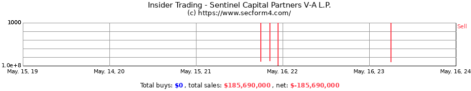 Insider Trading Transactions for Sentinel Capital Partners V-A L.P.